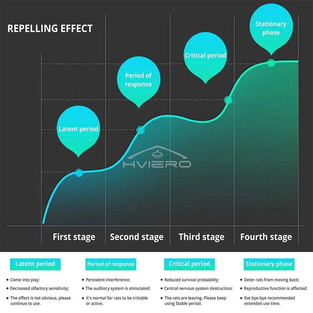 Solar Ultrasonic Sonic Pest & Rodent Repellent with Ground Vibration